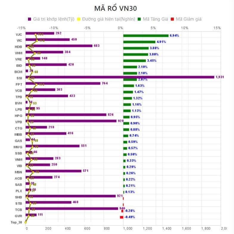 Tổng kết phiên giao dịch ngày 22/7, ngành hàng không thu hút, dòng tiền tăng mạnh lên 88%