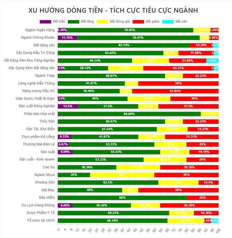 Tổng kết phiên giao dịch ngày 22/7, ngành hàng không thu hút, dòng tiền tăng mạnh lên 88%