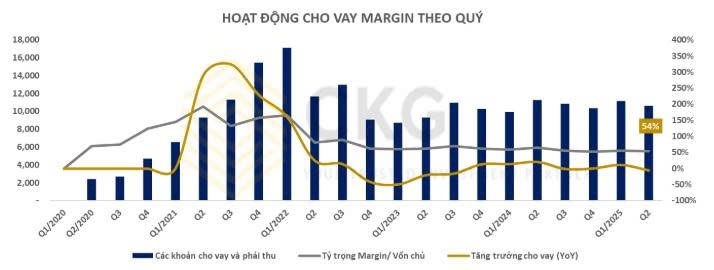 Kết quả kinh doanh Q2/2025 của VND