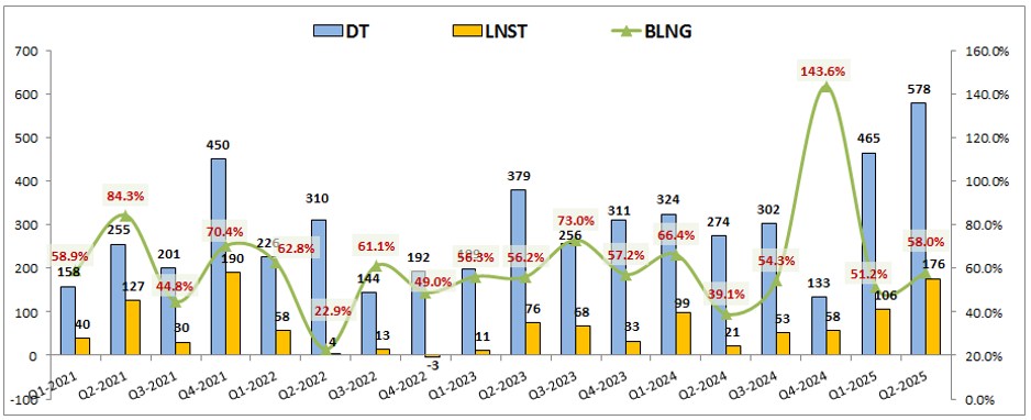 CTS – Bứt phá khá bất ngờ (cập nhật BCTC Q2)