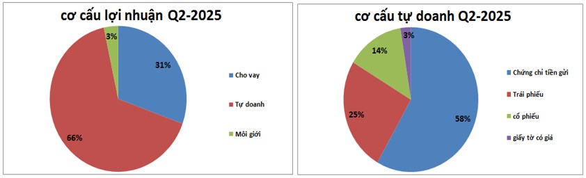 CTS – Bứt phá khá bất ngờ (cập nhật BCTC Q2)