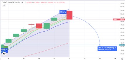 CHIẾN LƯỢC 22.07.2025: Chỉnh kỹ thuật, chú ý tiền ngắn vùng đỉnh cũ 1460 điểm. Tránh bắt đáy sớm.