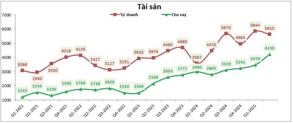 CTS – Bứt phá khá bất ngờ (cập nhật BCTC Q2)