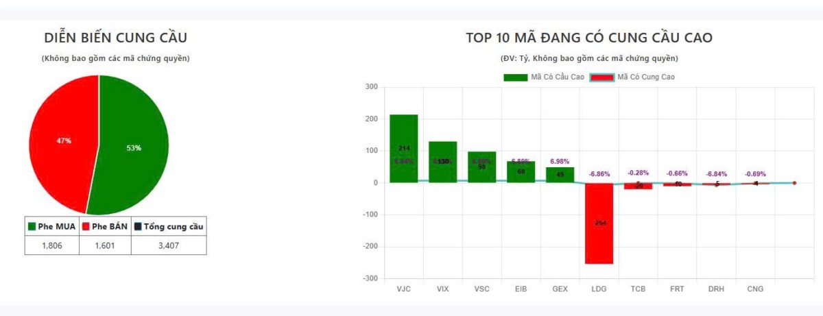 Tổng kết phiên giao dịch ngày 22/7, ngành hàng không thu hút, dòng tiền tăng mạnh lên 88%