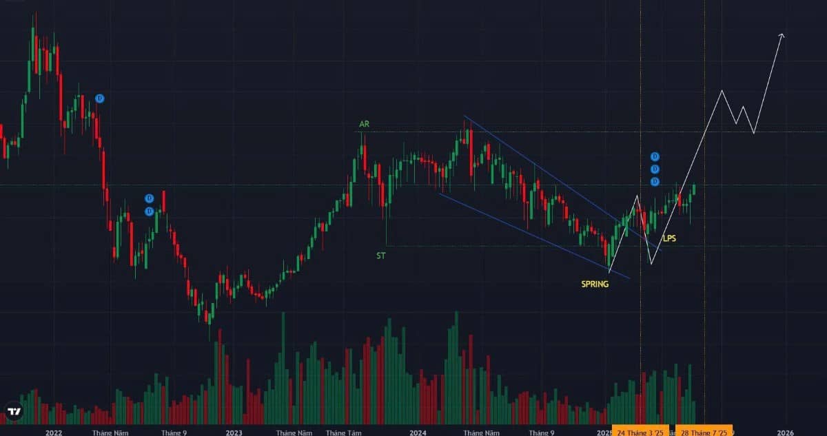 Góc nhìn kỹ thuật cổ phiếu SHS