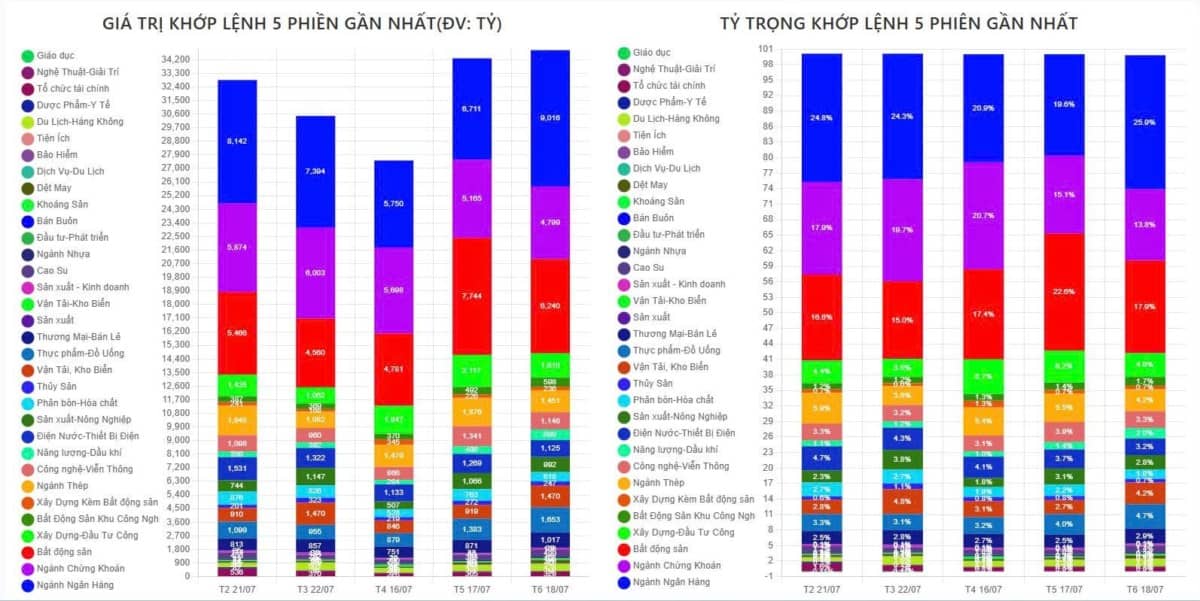 Tổng kết phiên giao dịch ngày 22/7, ngành hàng không thu hút, dòng tiền tăng mạnh lên 88%