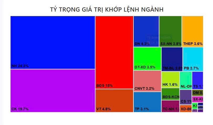 Tổng kết phiên giao dịch ngày 22/7, ngành hàng không thu hút, dòng tiền tăng mạnh lên 88%