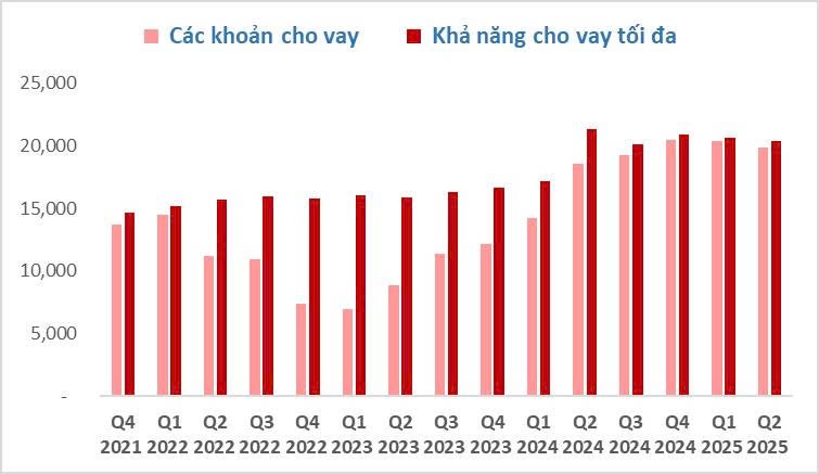 KQKD Quý 2.2025 HCM - Chờ đợi dòng vốn từ đợt phát hành 50% hoàn tất vào 13/08/2025