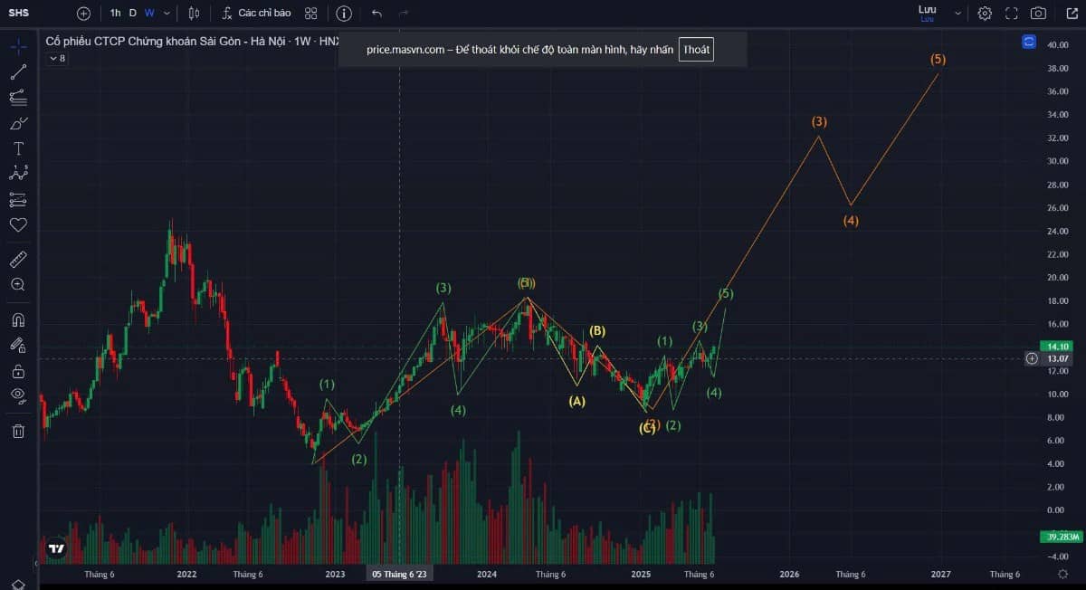 Góc nhìn kỹ thuật cổ phiếu SHS