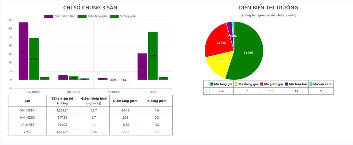 Tổng kết phiên giao dịch ngày 22/7, ngành hàng không thu hút, dòng tiền tăng mạnh lên 88%