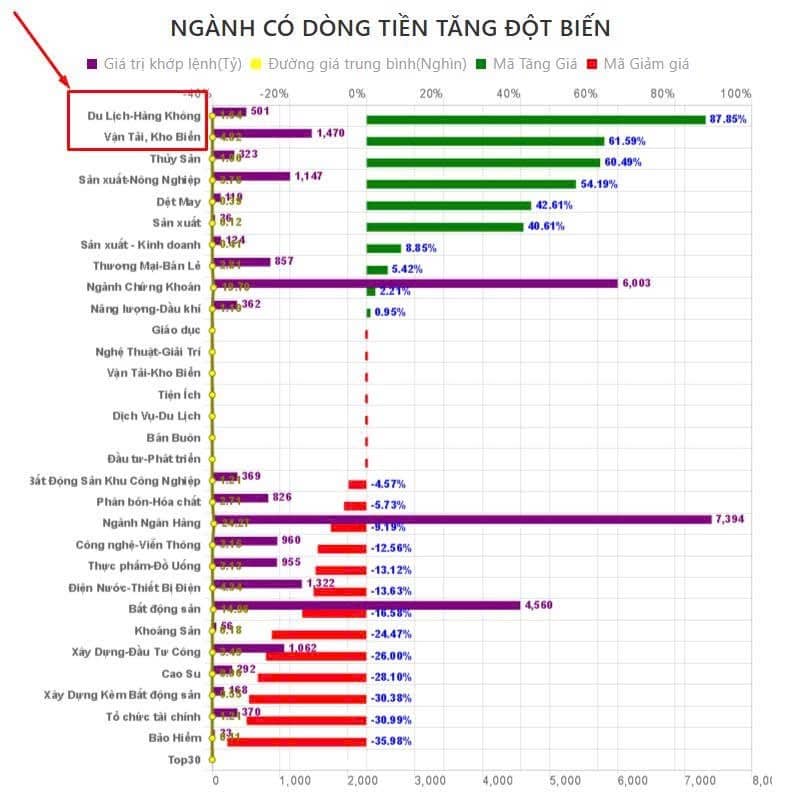 Tổng kết phiên giao dịch ngày 22/7, ngành hàng không thu hút, dòng tiền tăng mạnh lên 88%