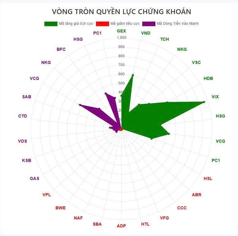 Kết phiên sáng 23/7, Dòng tiền lan tỏa đẩy mạnh vào Thép và đầu tư công