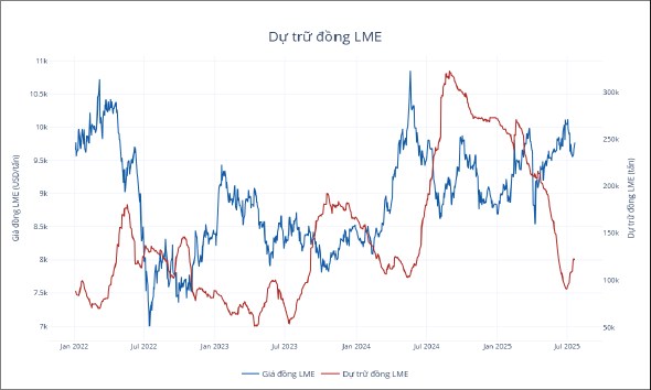 Giá đồng neo cao do lo ngại nguồn cung, kỳ vọng nhu cầu từ Trung Quốc và năng lượng sạch