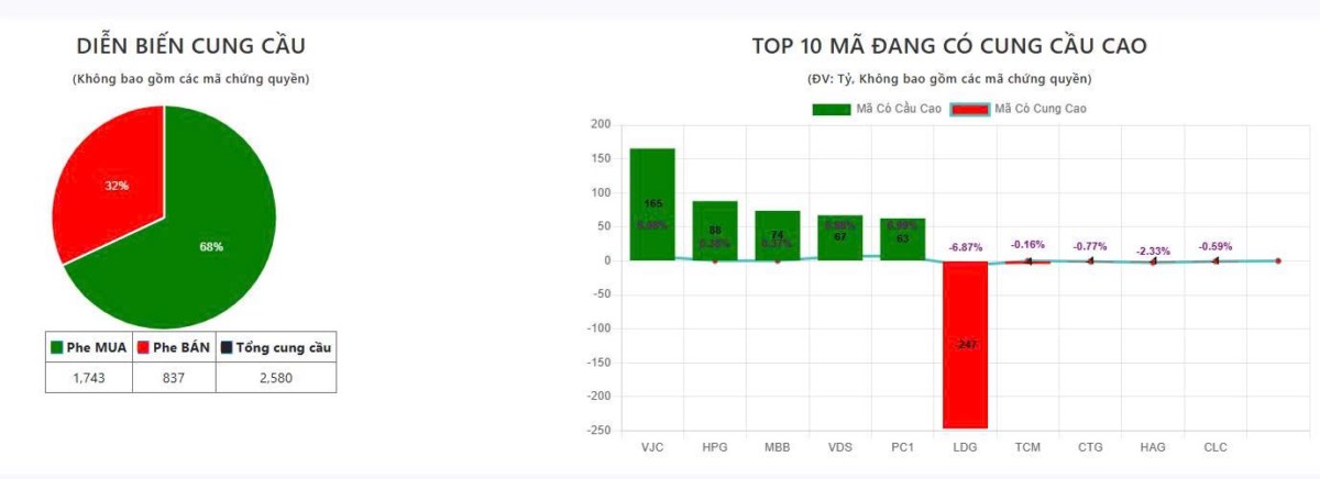 Kết phiên sáng 23/7, Dòng tiền lan tỏa đẩy mạnh vào Thép và đầu tư công