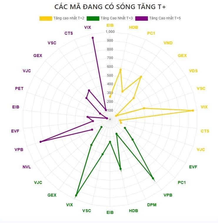 Kết phiên sáng 23/7, Dòng tiền lan tỏa đẩy mạnh vào Thép và đầu tư công