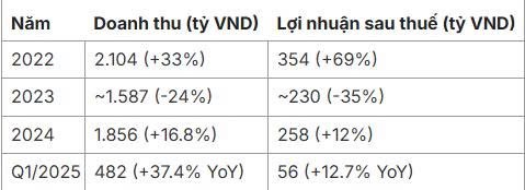 CSV – Cuộc Đại Di Dời & Bước Chuyển Mình Mạnh Mẽ Hướng Tới Tương Lai