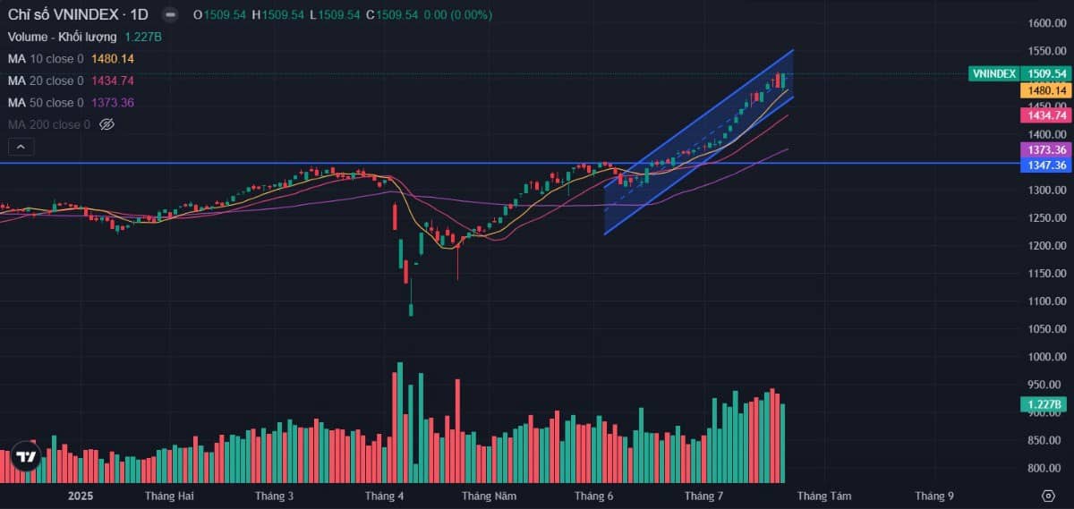 Bản tin buổi sáng ngày 23/07/2025: Vnindex giai đoạn phân hóa cao độ! Cơ hội nằm ở đâu?