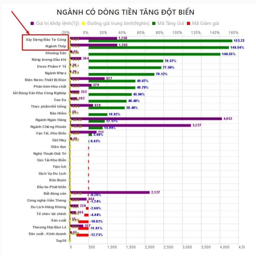 Phiên sáng 23/7 : Bất ngờ dòng tiền lan rộng, đầu tư công và thép dẫn sóng mạnh mẽ