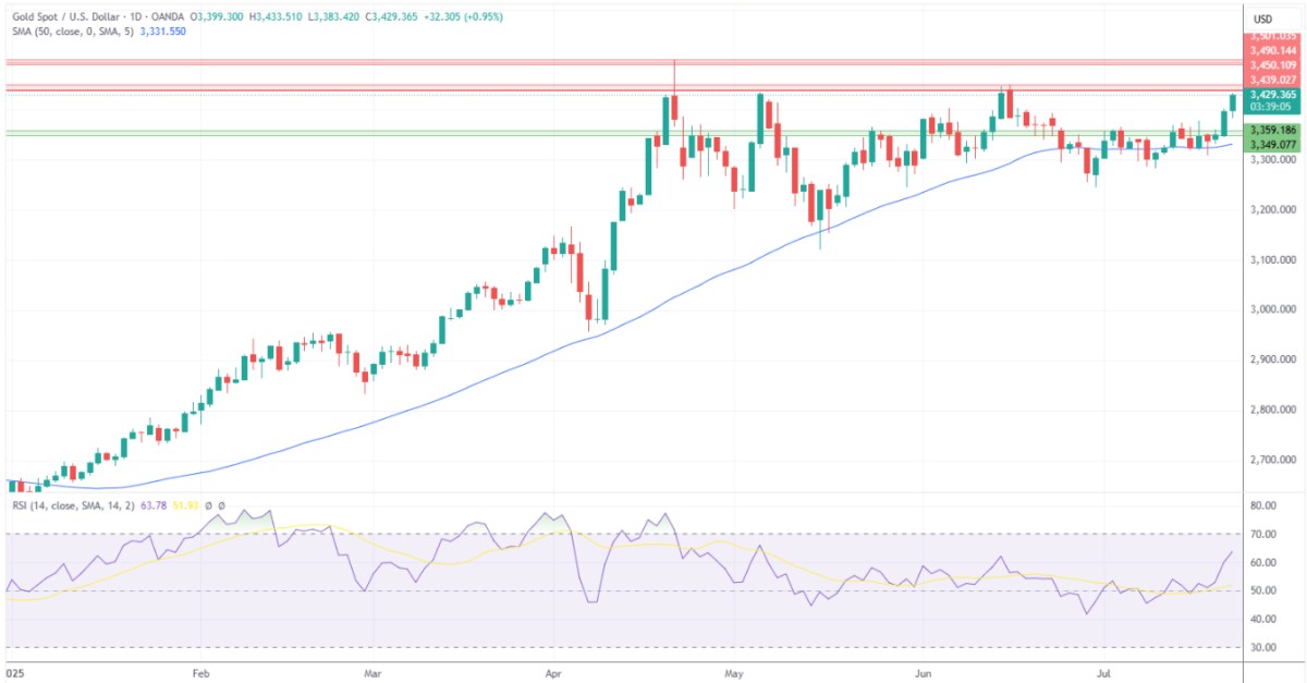 Dự báo về Vàng (XAUUSD), Bạc, Bạch kim – Vàng tăng 1% khi Đồng đô la kiểm tra mức thấp hàng tuần