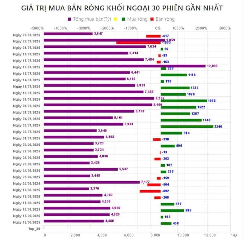 Kết phiên sáng 23/7, Dòng tiền lan tỏa đẩy mạnh vào Thép và đầu tư công