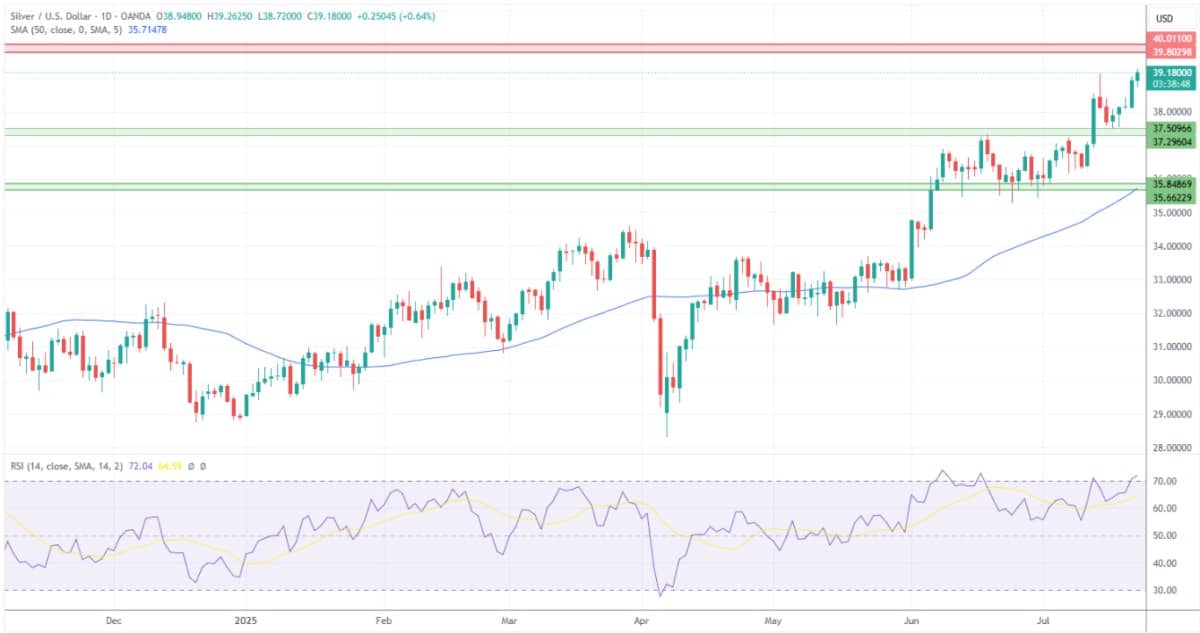Dự báo về Vàng (XAUUSD), Bạc, Bạch kim – Vàng tăng 1% khi Đồng đô la kiểm tra mức thấp hàng tuần