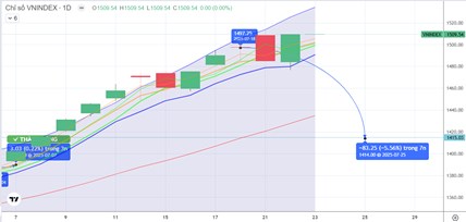 CHIẾN LƯỢC 23.07.2025: Phân hóa vùng đỉnh ngắn, cẩn trọng “phân phối” trên 1500 điểm - Chờ nhịp chỉnh