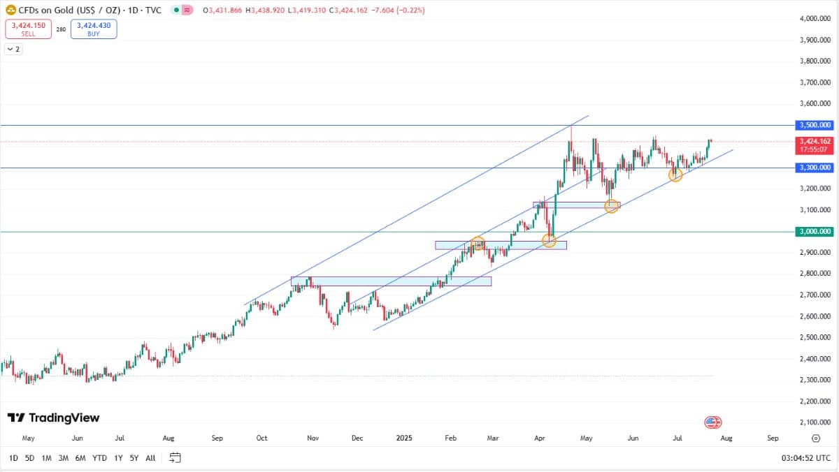 Thị trường vàng nóng trở lại – Tín hiệu từ USD và Fed?