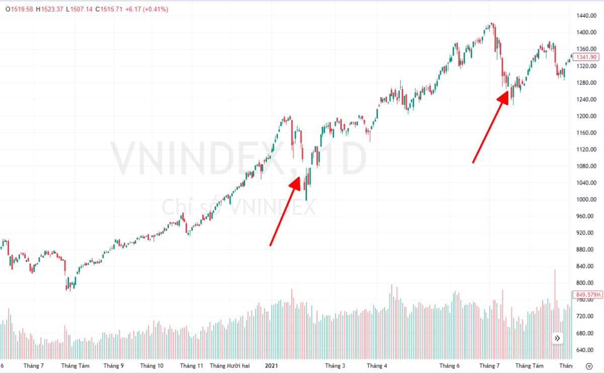 Nghệ thuật chốt lãi trong uptrend