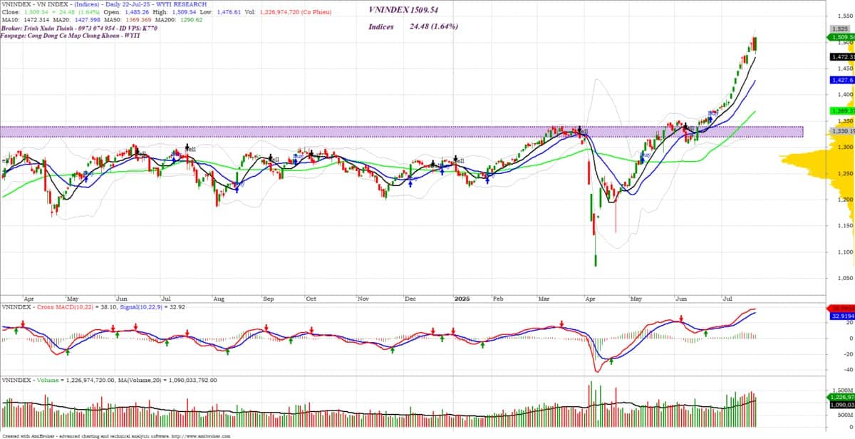 Lại vượt 1500, làm gì tiếp theo đây?