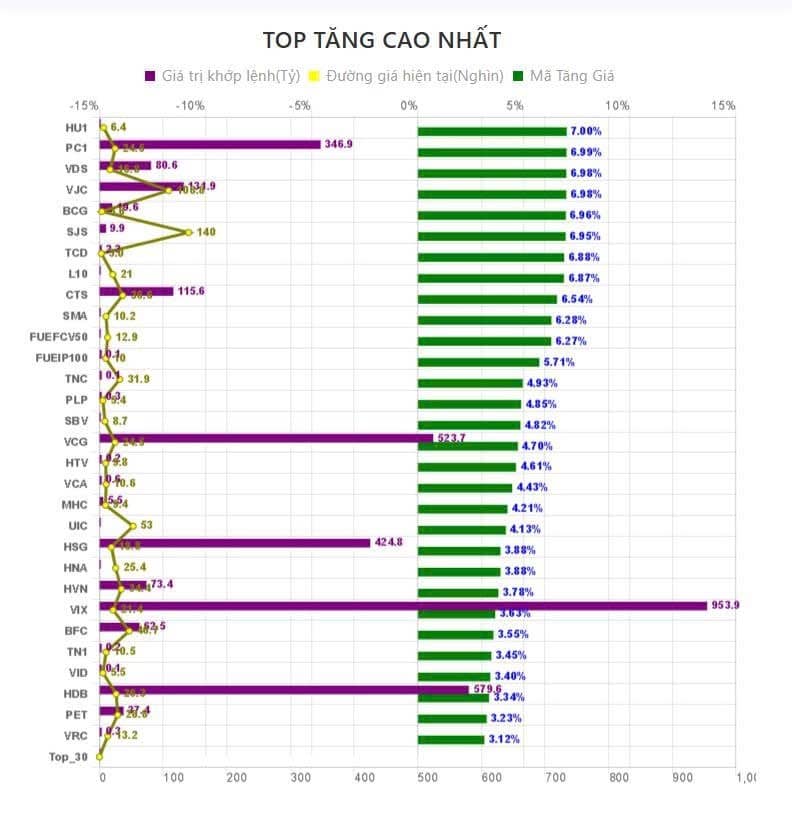 Kết phiên sáng 23/7, Dòng tiền lan tỏa đẩy mạnh vào Thép và đầu tư công