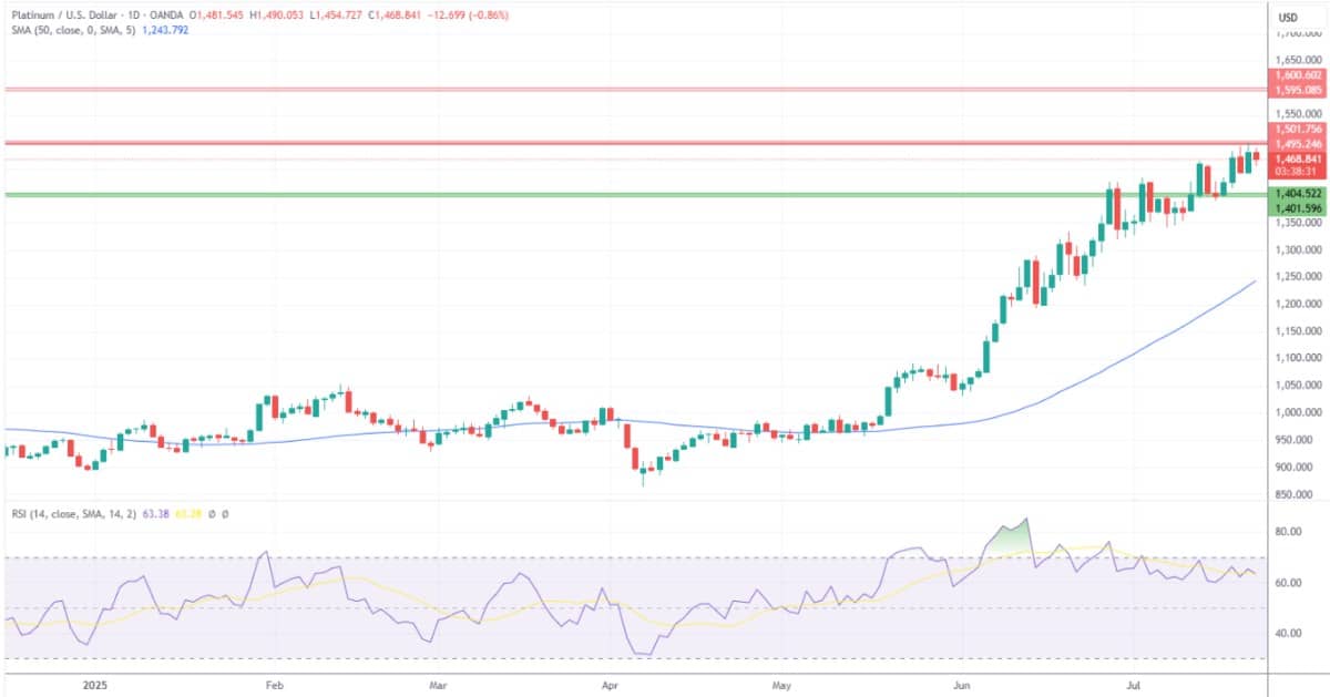 Dự báo về Vàng (XAUUSD), Bạc, Bạch kim – Vàng tăng 1% khi Đồng đô la kiểm tra mức thấp hàng tuần