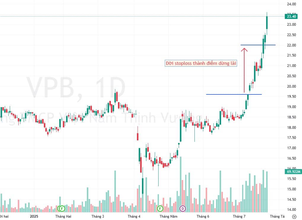 Nghệ thuật chốt lãi trong uptrend