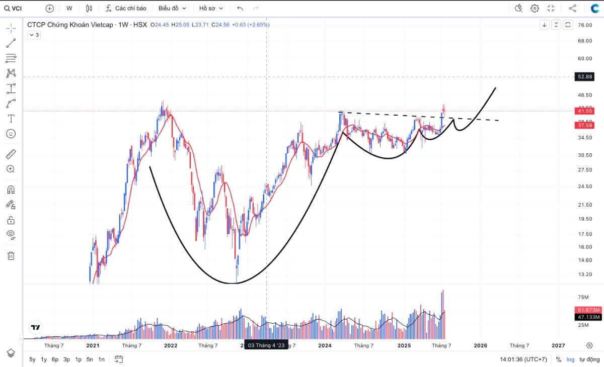 Chứng khoán đang tạo mô hình vào sóng lớn