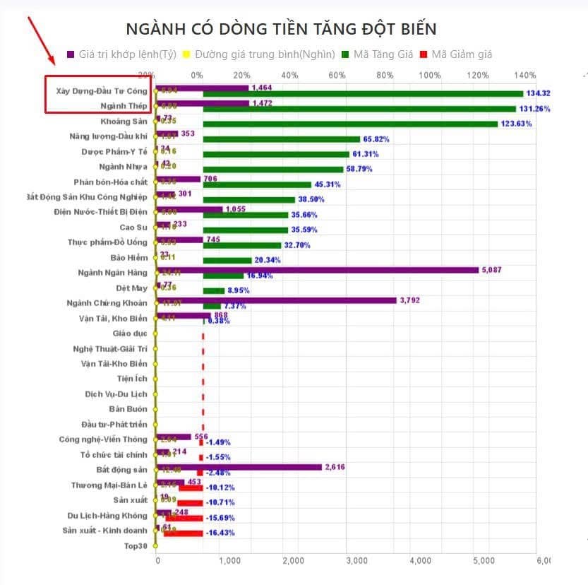 Kết phiên sáng 23/7, Dòng tiền lan tỏa đẩy mạnh vào Thép và đầu tư công