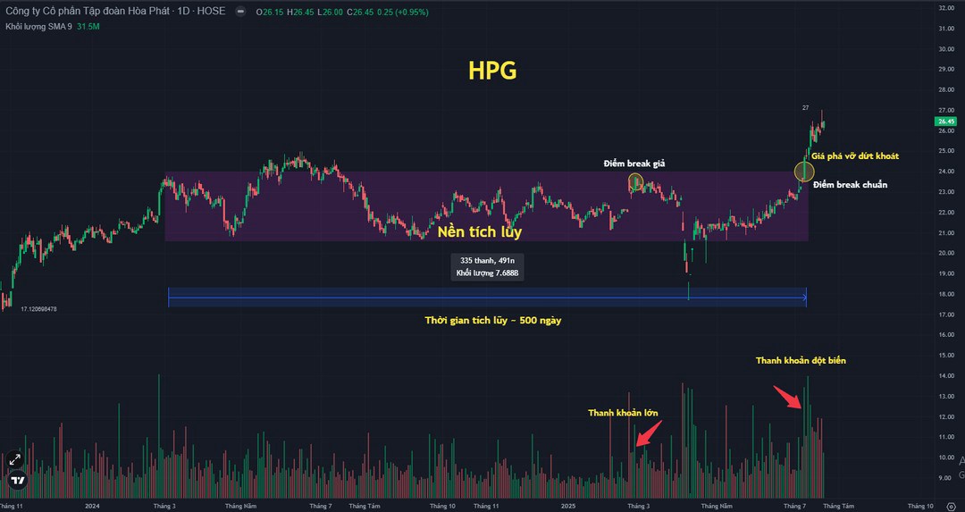 Điểm mua breakout - Điểm mua tối ưu nhất trong uptrend