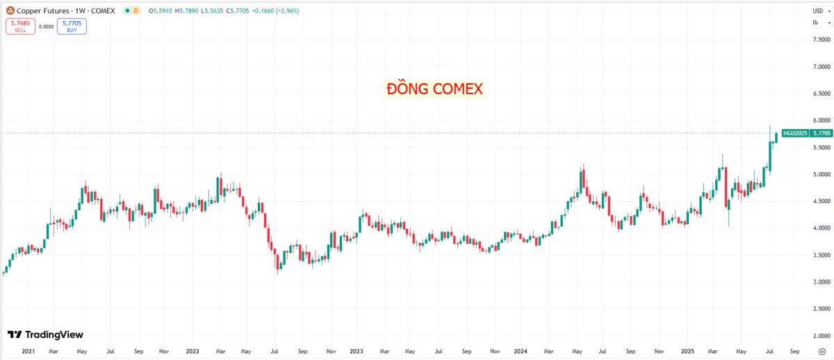 Giá đồng neo cao do lo ngại nguồn cung, kỳ vọng nhu cầu từ Trung Quốc và năng lượng sạch