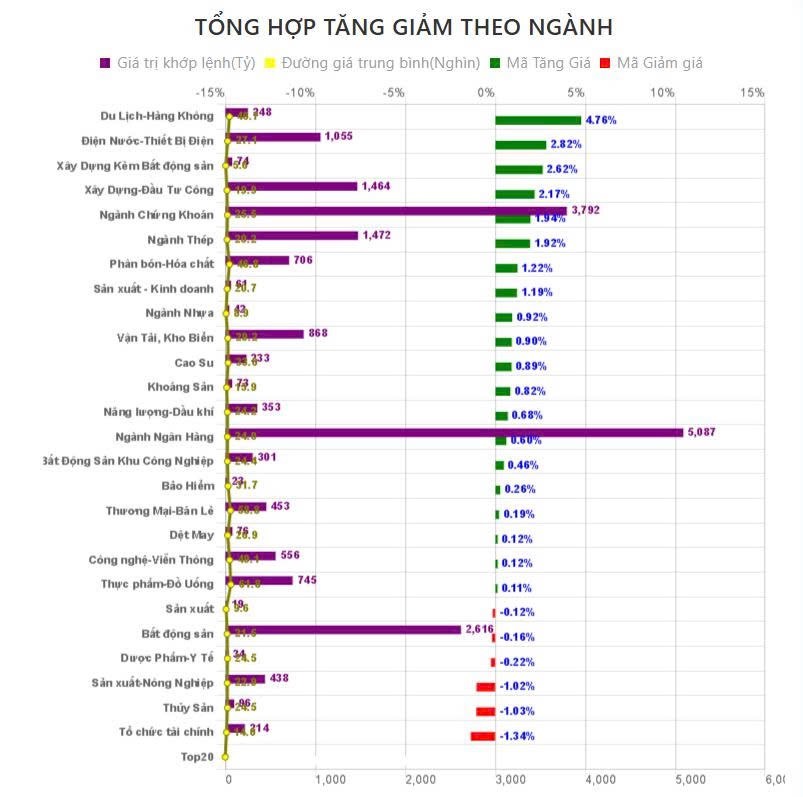 Kết phiên sáng 23/7, Dòng tiền lan tỏa đẩy mạnh vào Thép và đầu tư công
