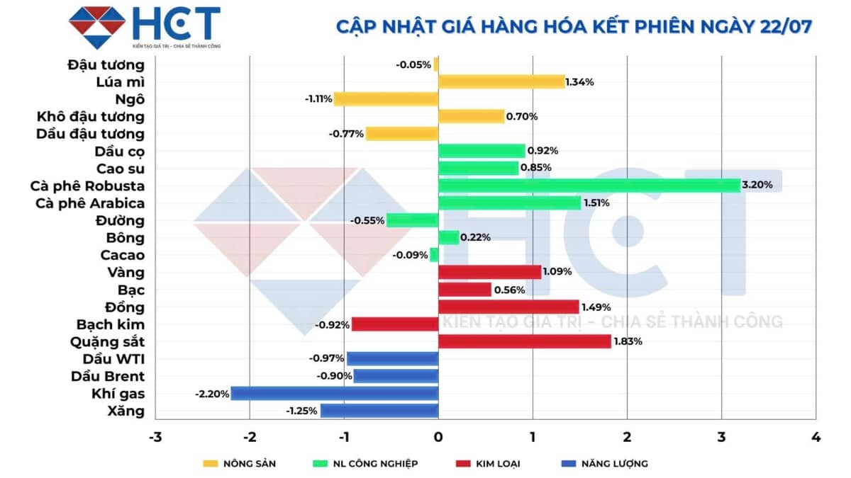 Thị trường hàng hóa ngày 22/7: Kim loại quý bật tăng mạnh, dầu thô dao động tích lũy, đồng hưởng lợi từ Trung Quốc