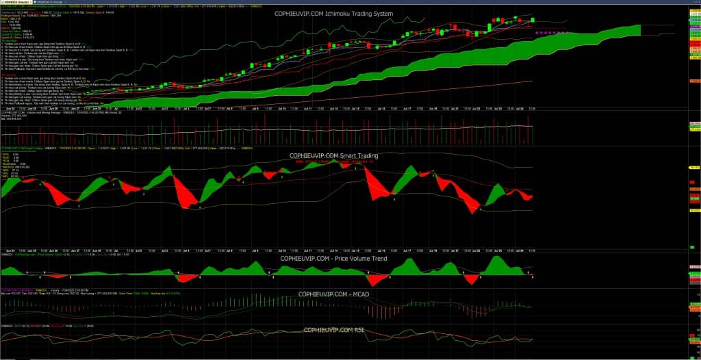 Bắt mạch chứng khoán ngày 25/7/2025: Đã đến lúc chốt lời ngắn hạn