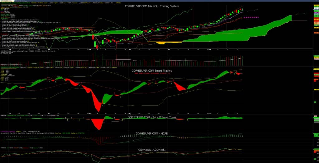 Bắt mạch chứng khoán ngày 25/7/2025: Đã đến lúc chốt lời ngắn hạn