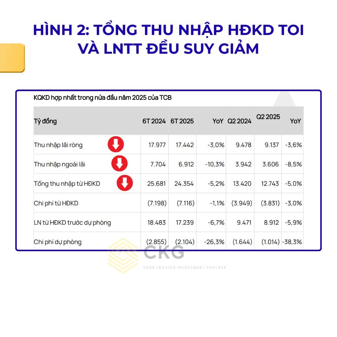 Cổ phiếu TCB - Á vương Techcombank ngành ngân hàng đang lung lay