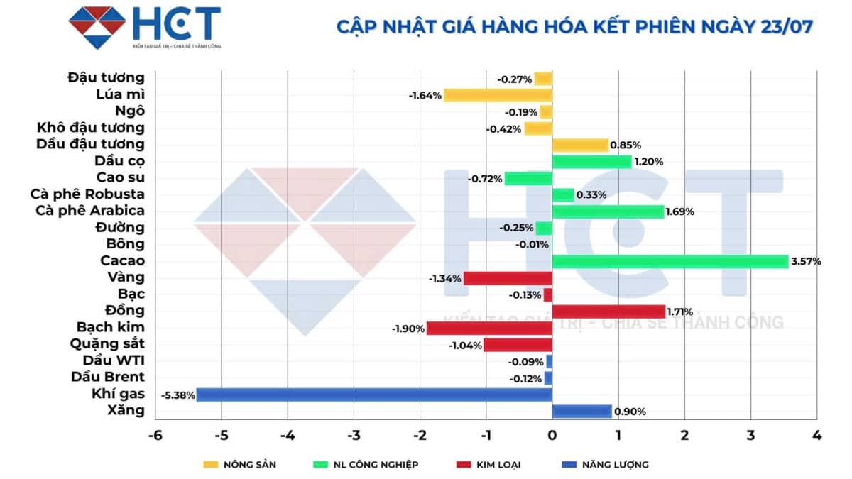 Thị trường hàng hóa ngày 23/7: Kim loại cơ bản và nông sản tăng mạnh, dầu và vàng chịu áp lực điều chỉnh.  ...
