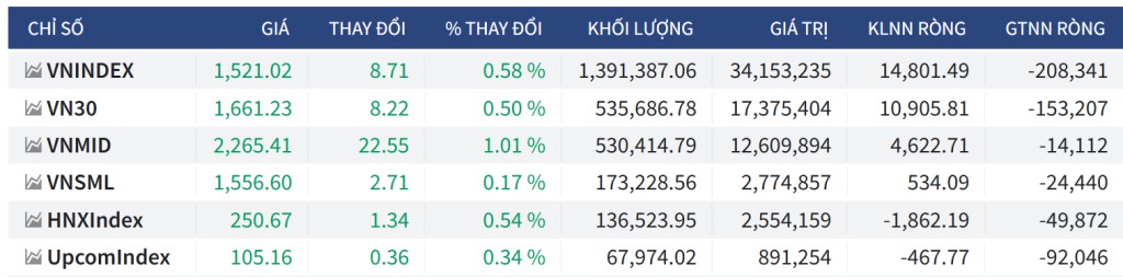 Bắt mạch chứng khoán ngày 25/7/2025: Đã đến lúc chốt lời ngắn hạn