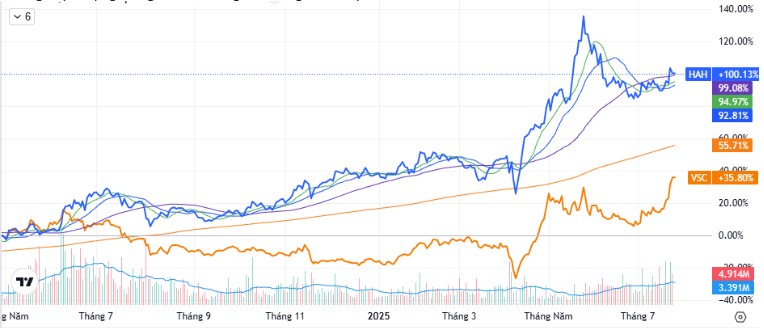Hải Phòng dậy sóng - Lợi thế địa chính trị cho Cổ phiếu Cảng biển VSC - HAH. 1. Thương vụ đầu tư chiến  ...