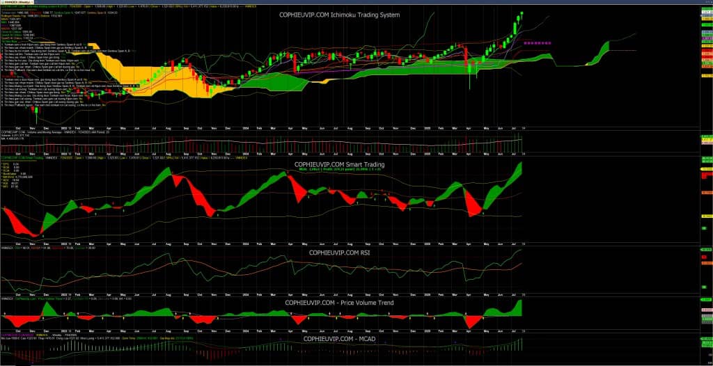 Bắt mạch chứng khoán ngày 25/7/2025: Đã đến lúc chốt lời ngắn hạn