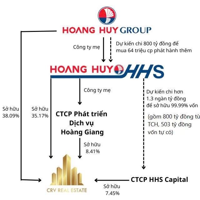 TCH chuẩn bị vào pha tăng tốc? Góc nhìn từ chuỗi hệ sinh thái Hoàng Huy