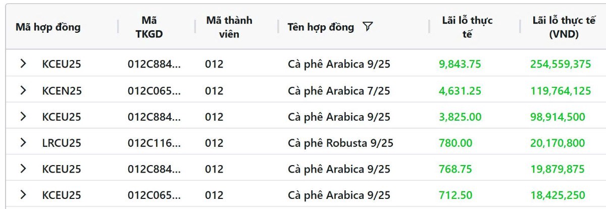 Cà phê tiếp tục tăng giá do lo ngại thời tiết ở Brazil