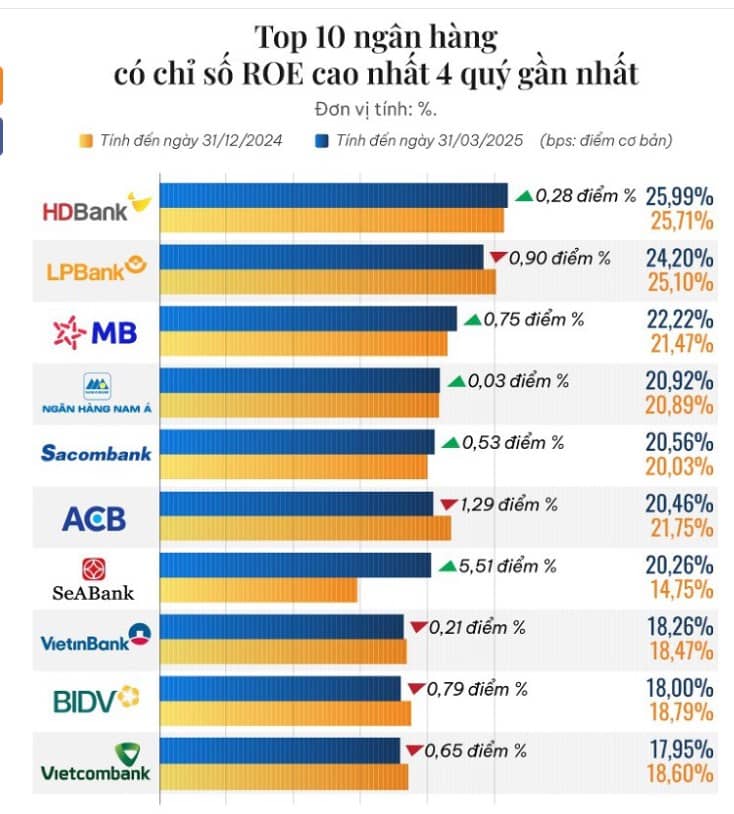Bí mật giúp HDB tăng mạnh nhất nhóm Bank