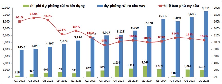 TCB – Giá cổ phiếu tăng nhưng KQKD đối mặt khó khăn