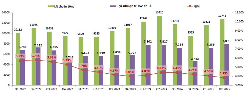 TCB – Giá cổ phiếu tăng nhưng KQKD đối mặt khó khăn